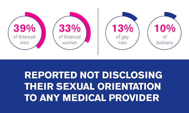 Imag featuring different percentages. From left to right 39% of bisexual men, 33% of bisexual women, 13% of Gay men, and 10% of Lesbians. Text along the bottom reads "REPORTED NOT DISCOLSING THEIR SEXUAL ORIENTATION TO ANY MEDICAL PROVIDER" in all caps.